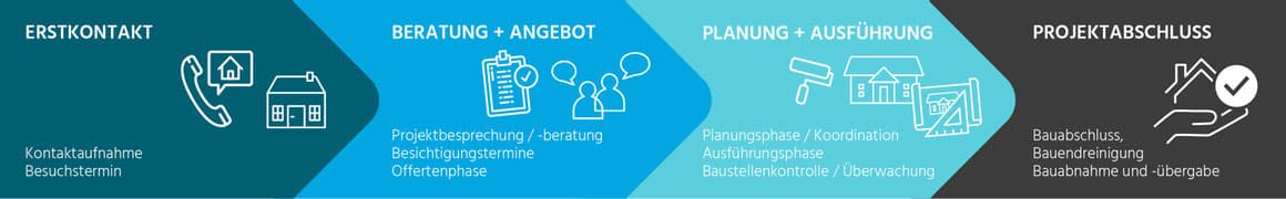 Simon Bauunternehmung, Generalunternehmung — Bauunternehmen in Küsnacht (Bild 2)